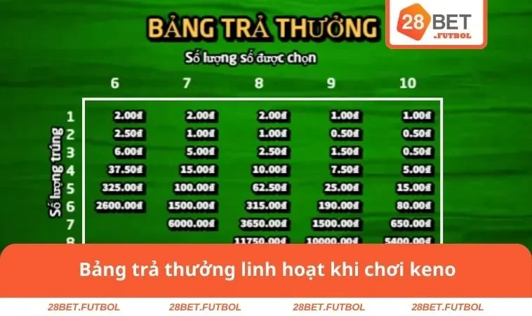 Cách Chơi Keno Từng Bước Từ Chọn Số Đến Nhận Thưởng 3 Bảng trả thưởng linh hoạt khi chơi keno
