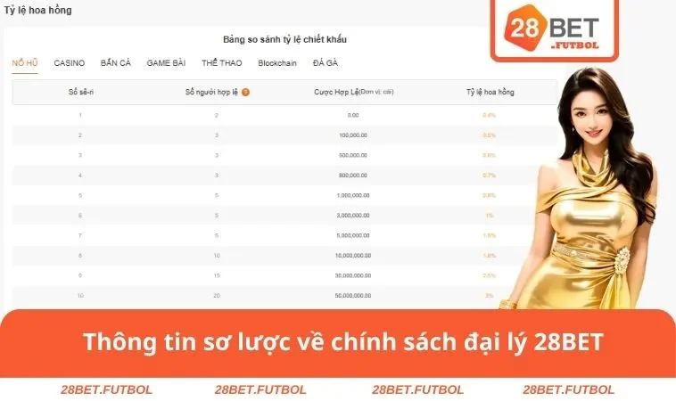 Đại lý 28BET 1 Thông tin sơ lược về chính sách đại lý 28BET